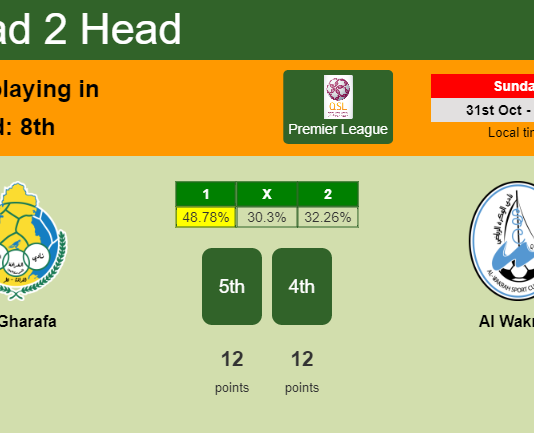 H2H, PREDICTION. Al Gharafa vs Al Wakrah | Odds, preview, pick 31-10-2021 - Premier League