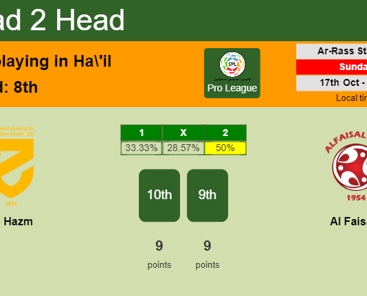 H2H, PREDICTION. Al Hazm vs Al Faisaly | Odds, preview, pick 17-10-2021 - Pro League