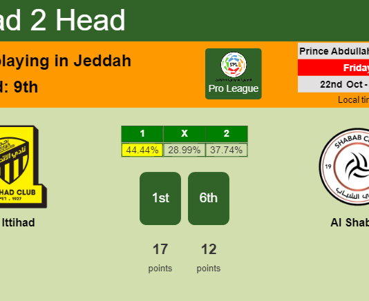H2H, PREDICTION. Al Ittihad vs Al Shabab | Odds, preview, pick 22-10-2021 - Pro League