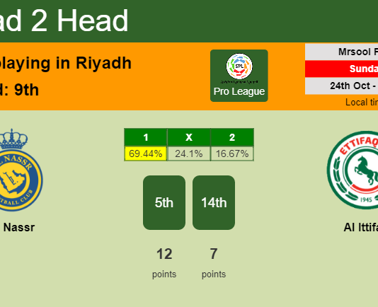 H2H, PREDICTION. Al Nassr vs Al Ittifaq | Odds, preview, pick 24-10-2021 - Pro League