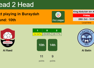 H2H, PREDICTION. Al Raed vs Al Batin | Odds, preview, pick 29-10-2021 - Pro League