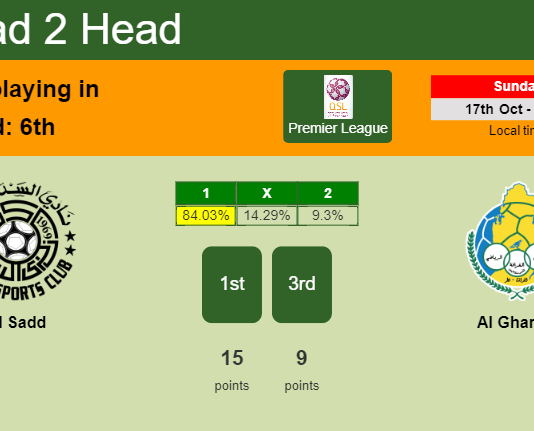 H2H, PREDICTION. Al Sadd vs Al Gharafa | Odds, preview, pick 17-10-2021 - Premier League