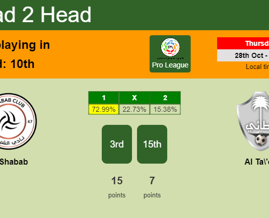 H2H, PREDICTION. Al Shabab vs Al Ta'ee | Odds, preview, pick 28-10-2021 - Pro League