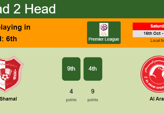 H2H, PREDICTION. Al Shamal vs Al Arabi | Odds, preview, pick 16-10-2021 - Premier League