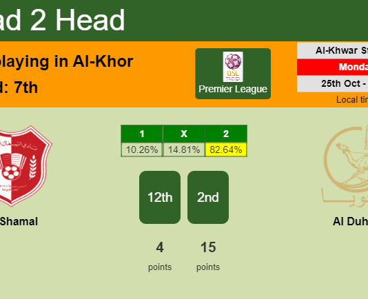 H2H, PREDICTION. Al Shamal vs Al Duhail | Odds, preview, pick 25-10-2021 - Premier League