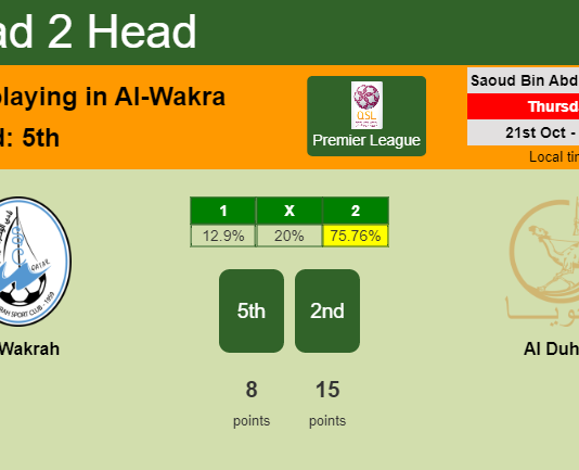 H2H, PREDICTION. Al Wakrah vs Al Duhail | Odds, preview, pick 21-10-2021 - Premier League