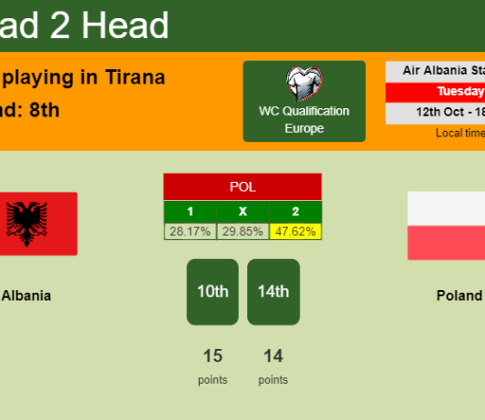 H2H, PREDICTION. Albania vs Poland | Odds, preview, pick 12-10-2021 - WC Qualification Europe