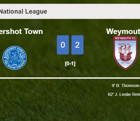 Weymouth tops Aldershot Town 2-0 on Tuesday