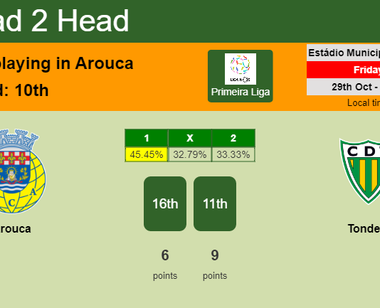 H2H, PREDICTION. Arouca vs Tondela | Odds, preview, pick 29-10-2021 - Primeira Liga