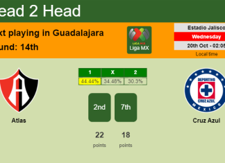 H2H, PREDICTION. Atlas vs Cruz Azul | Odds, preview, pick 20-10-2021 - Liga MX