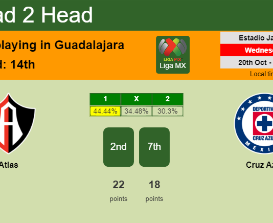 H2H, PREDICTION. Atlas vs Cruz Azul | Odds, preview, pick 20-10-2021 - Liga MX