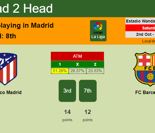 H2H, PREDICTION. Atlético Madrid vs FC Barcelona | Odds, preview, pick 02-10-2021 - La Liga