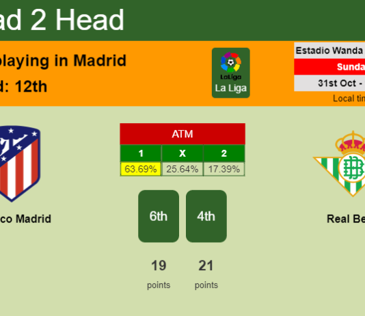 H2H, PREDICTION. Atlético Madrid vs Real Betis | Odds, preview, pick 31-10-2021 - La Liga