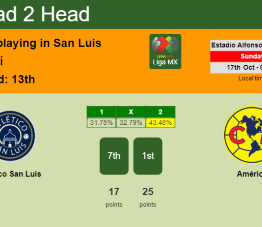 H2H, PREDICTION. Atlético San Luis vs América | Odds, preview, pick 17-10-2021 - Liga MX