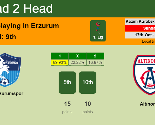 H2H, PREDICTION. BB Erzurumspor vs Altınordu | Odds, preview, pick 17-10-2021 - 1. Lig