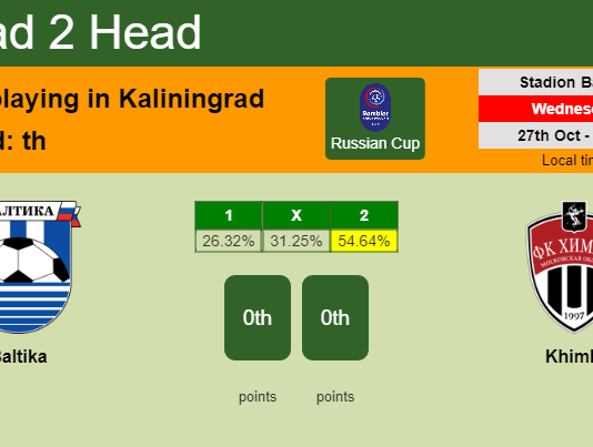 H2H, PREDICTION. Baltika vs Khimki | Odds, preview, pick 27-10-2021 - Russian Cup