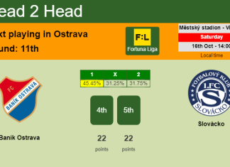 H2H, PREDICTION. Baník Ostrava vs Slovácko | Odds, preview, pick 16-10-2021 - Fortuna Liga