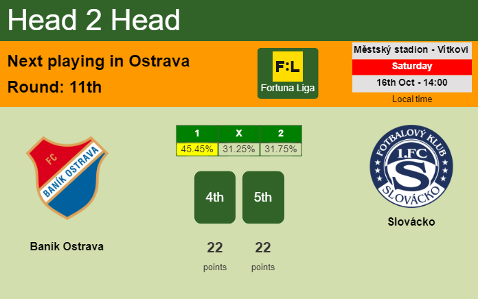H2H, PREDICTION. Baník Ostrava vs Slovácko | Odds, preview, pick 16-10-2021 - Fortuna Liga