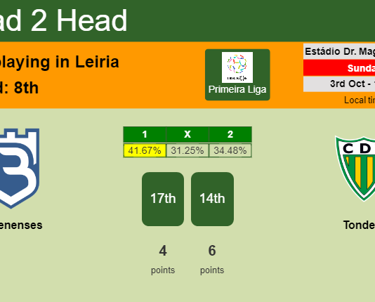 H2H, PREDICTION. Belenenses vs Tondela | Odds, preview, pick 03-10-2021 - Primeira Liga