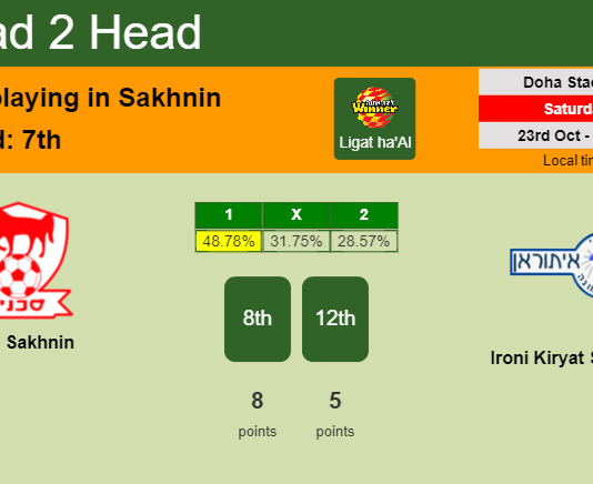H2H, PREDICTION. Bnei Sakhnin vs Ironi Kiryat Shmona | Odds, preview, pick 23-10-2021 - Ligat ha'Al