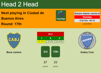 H2H, PREDICTION. Boca Juniors vs Godoy Cruz | Odds, preview, pick 21-10-2021 - Superliga