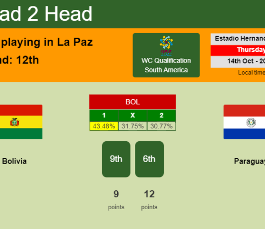 H2H, PREDICTION. Bolivia vs Paraguay | Odds, preview, pick 14-10-2021 - WC Qualification South America