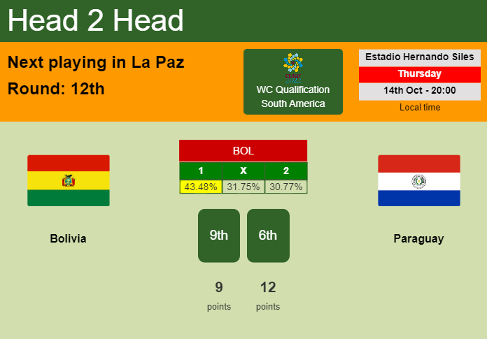 H2H, PREDICTION. Bolivia vs Paraguay | Odds, preview, pick 14-10-2021 - WC Qualification South America