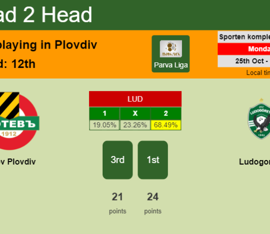 H2H, PREDICTION. Botev Plovdiv vs Ludogorets | Odds, preview, pick 25-10-2021 - Parva Liga
