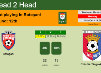 H2H, PREDICTION. Botoşani vs Chindia Târgovişte | Odds, preview, pick 18-10-2021 - Liga 1