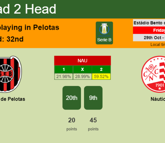 H2H, PREDICTION. Brasil de Pelotas vs Náutico | Odds, preview, pick 29-10-2021 - Serie B