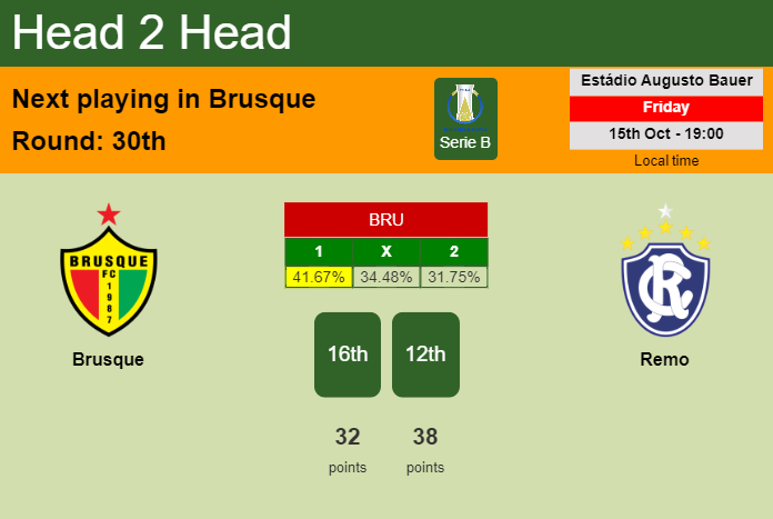 H2H, PREDICTION. Brusque vs Remo | Odds, preview, pick 15-10-2021 - Serie B