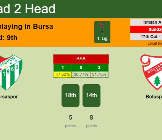 H2H, PREDICTION. Bursaspor vs Boluspor | Odds, preview, pick 17-10-2021 - 1. Lig