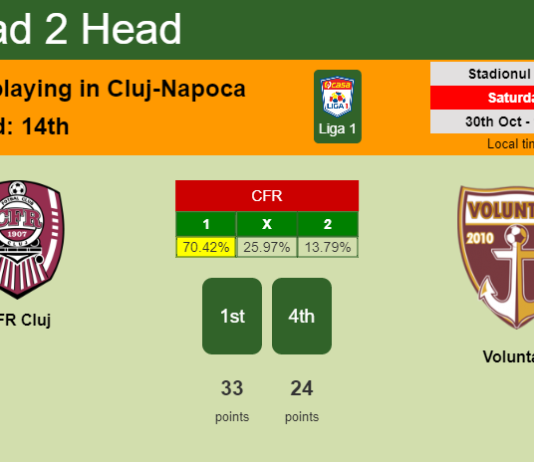 H2H, PREDICTION. CFR Cluj vs Voluntari | Odds, preview, pick 30-10-2021 - Liga 1