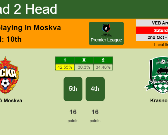 H2H, PREDICTION. CSKA Moskva vs Krasnodar | Odds, preview, pick 02-10-2021 - Premier League