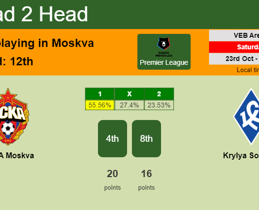 H2H, PREDICTION. CSKA Moskva vs Krylya Sovetov | Odds, preview, pick 23-10-2021 - Premier League
