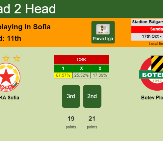 H2H, PREDICTION. CSKA Sofia vs Botev Plovdiv | Odds, preview, pick 17-10-2021 - Parva Liga