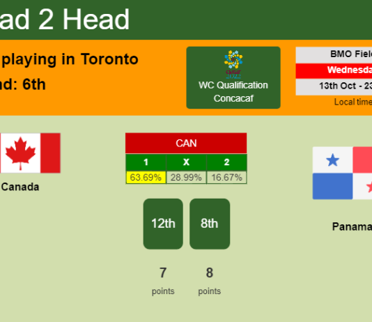 H2H, PREDICTION. Canada vs Panama | Odds, preview, pick 13-10-2021 - WC Qualification Concacaf