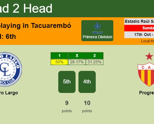 H2H, PREDICTION. Cerro Largo vs Progreso | Odds, preview, pick 17-10-2021 - Primera Division