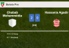 Chabab Mohammédia defeats Hassania Agadir 2-0 on Friday