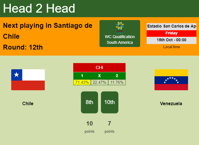 H2H, PREDICTION. Chile vs Venezuela | Odds, preview, pick 15-10-2021 - WC Qualification South America