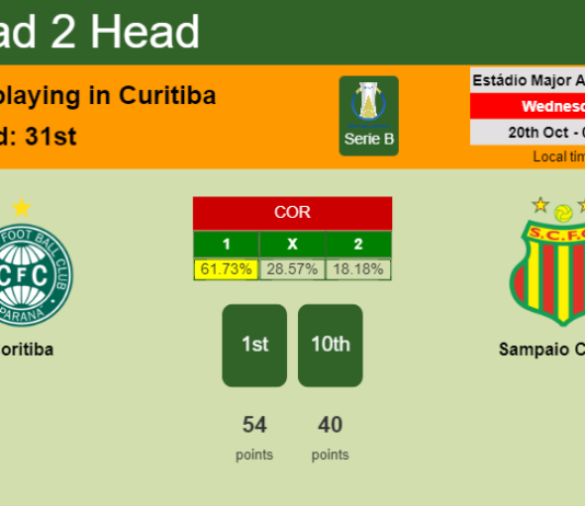 H2H, PREDICTION. Coritiba vs Sampaio Corrêa | Odds, preview, pick 20-10-2021 - Serie B