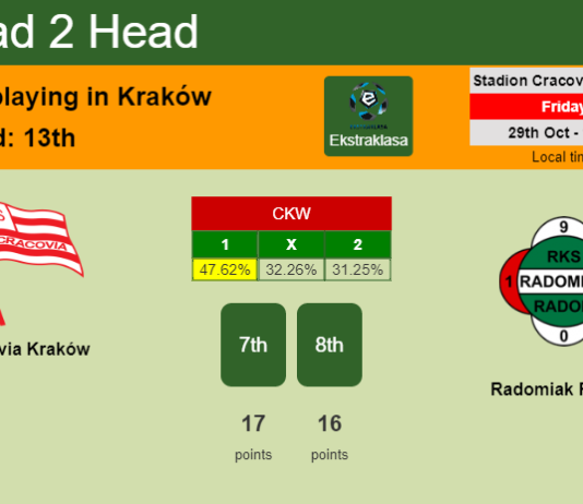 H2H, PREDICTION. Cracovia Kraków vs Radomiak Radom | Odds, preview, pick 29-10-2021 - Ekstraklasa