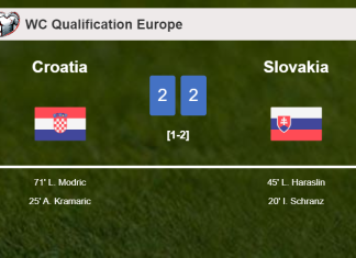 Croatia and Slovakia draw 2-2 on Monday