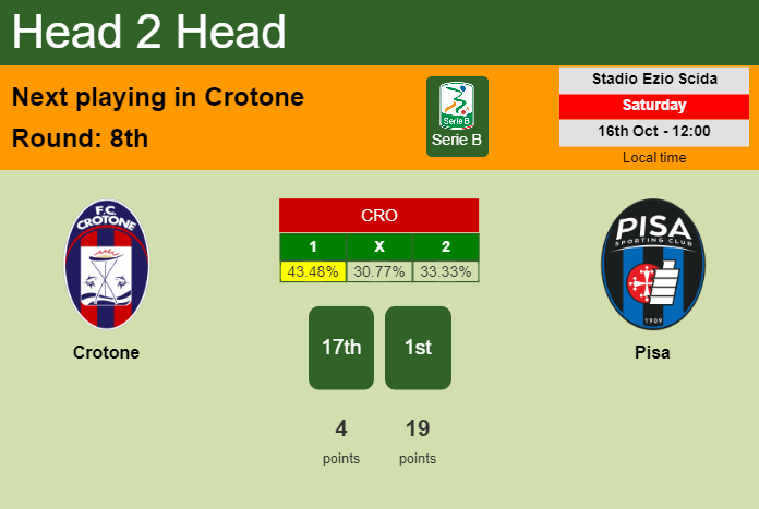 H2H, PREDICTION. Crotone vs Pisa | Odds, preview, pick 16-10-2021 - Serie B