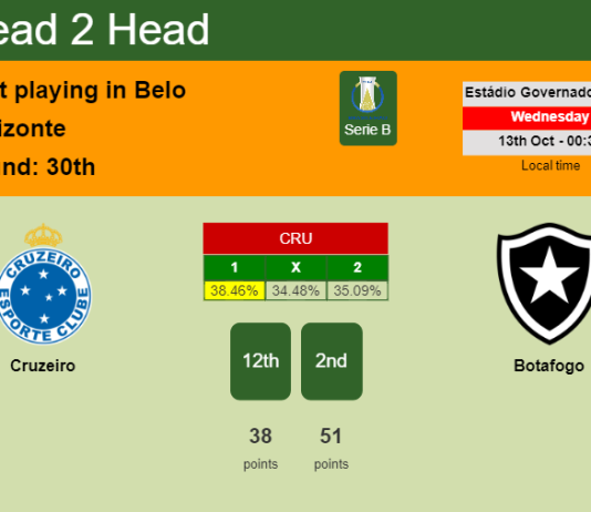 H2H, PREDICTION. Cruzeiro vs Botafogo | Odds, preview, pick 13-10-2021 - Serie B