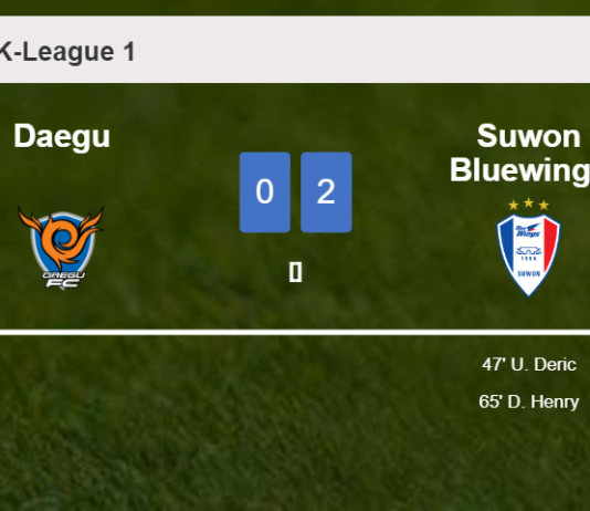 Suwon Bluewings tops Daegu 2-0 on Sunday