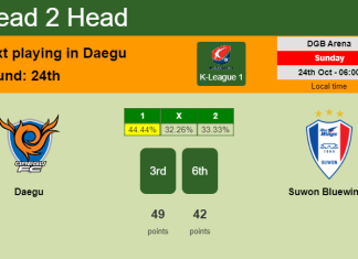 H2H, PREDICTION. Daegu vs Suwon Bluewings | Odds, preview, pick 24-10-2021 - K-League 1