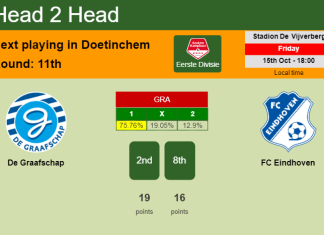 H2H, PREDICTION. De Graafschap vs FC Eindhoven | Odds, preview, pick 15-10-2021 - Eerste Divisie