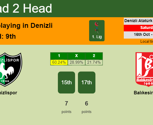 H2H, PREDICTION. Denizlispor vs Balıkesirspor | Odds, preview, pick 16-10-2021 - 1. Lig