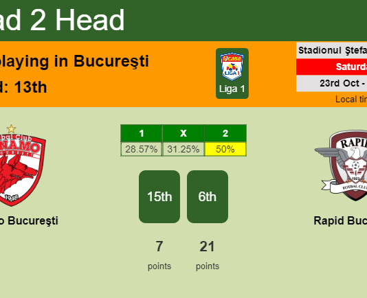 H2H, PREDICTION. Dinamo Bucureşti vs Rapid Bucuresti | Odds, preview, pick 23-10-2021 - Liga 1